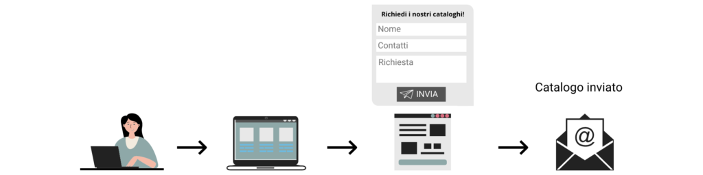 Processo di richiesta catalogo Livellara