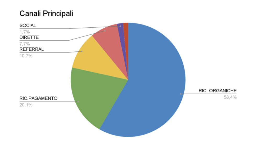 L’approccio al web del mondo della distribuzione: IL CASO LIVELLARA | | LU3G - Web Agency Milano